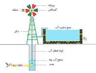 پمپ آب بادی