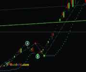چگونه با یک استراتژی قوی بازار بورس آینده را پیش بینی کنیم؟